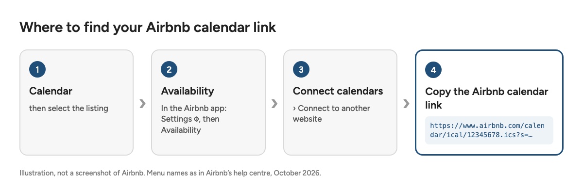Diagram: Calendar, Availability, Connect calendars, Connect to another website, copy the Airbnb calendar link