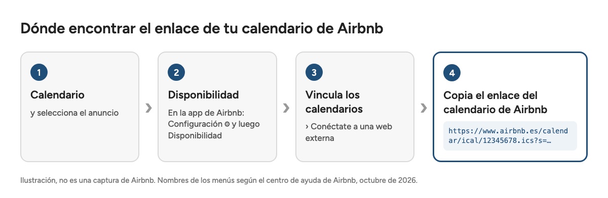 Esquema: Calendario, Disponibilidad, Vincula los calendarios, Conéctate a una web externa, copia el enlace del calendario de Airbnb