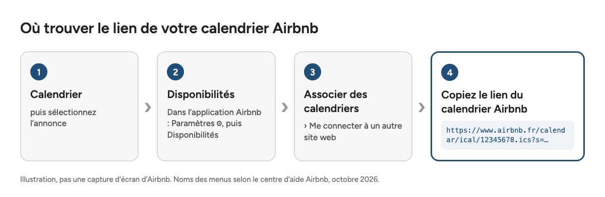 Schéma : Calendrier, Disponibilités, Associer des calendriers, Me connecter à un autre site web, copier le lien du calendrier Airbnb