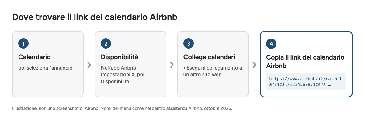 Schema: Calendario, Disponibilità, Collega calendari, Esegui il collegamento a un altro sito web, copia il link del calendario Airbnb