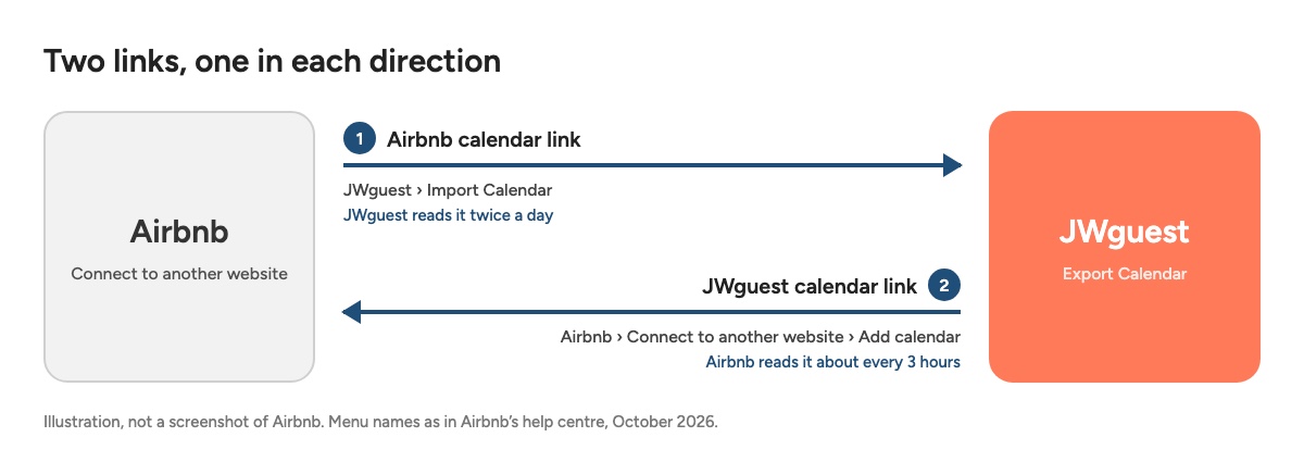 Diagram: the Airbnb link goes into JWguest, the JWguest link goes into Airbnb