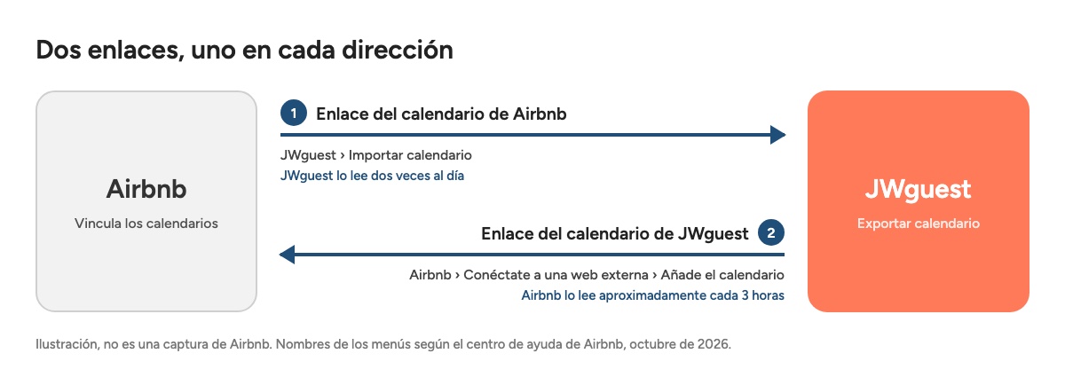 Esquema: el enlace de Airbnb va a JWguest, el enlace de JWguest va a Airbnb
