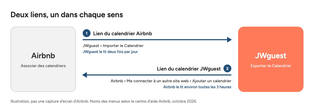 Schéma : le lien Airbnb va dans JWguest, le lien JWguest va dans Airbnb