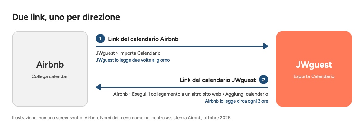 Schema: il link Airbnb va in JWguest, il link JWguest va in Airbnb